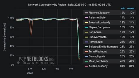 Tim Down Problemi Di Connessione Per Milioni Di Utenti Disservizi