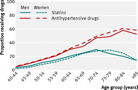 Impact Of Age And Sex On Primary Preventive Treatment For Cardiovascular Disease In The West