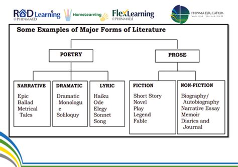 Different Areas Of Philippine Arts And Famous Artists Flashcards Quizlet