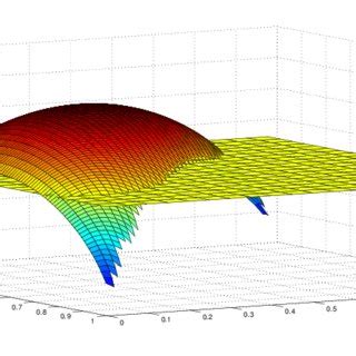 The Plot Of The Function F X Y X Log X Y Log Y X Y Log