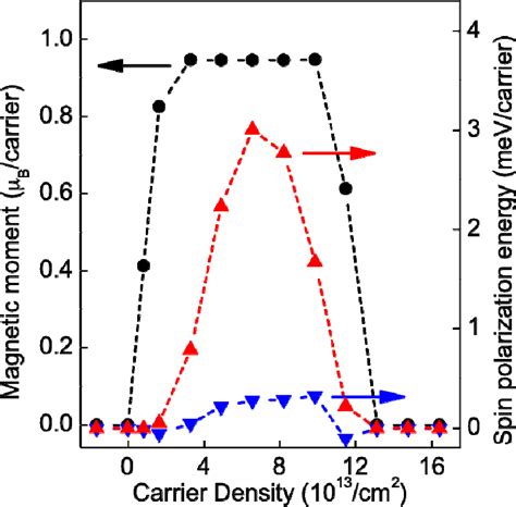 Figure From Tunable Magnetism And Half Metallicity In Hole Doped