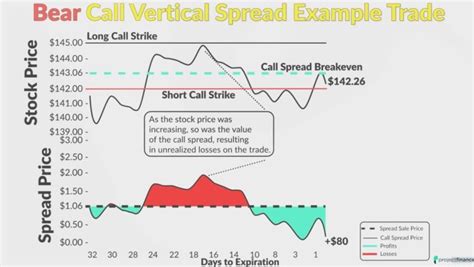 Vertical Spread Options Strategies Beginner Basics Projectfinance