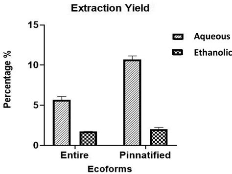 Extraction Yields Of The Ethanolic And Aqueous Extracts Of The Two