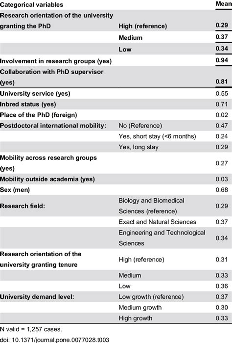 Descriptive Statistics Of The Categorical Variables Download Table