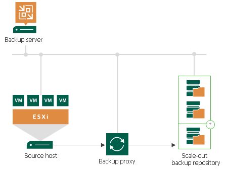 Veeam Backup Directly To Azure Blob Storage C Bios Pics