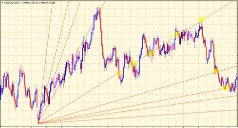 What Are Gann Angles & How To Trade With Them - The Forex Geek