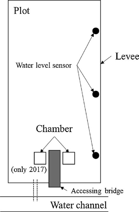 Schematic Diagram Of Each Observation Plot Download Scientific Diagram