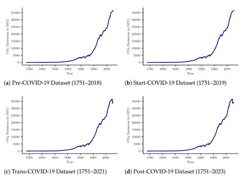 Atmosphere Free Full Text Predicting Co Emission Footprint Using