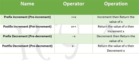 FE1008 CY1402 Pre And Post Increment Decrement Operators