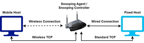 Mobile Networking: Snooping TCP | Baeldung on Computer Science