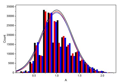 Originpro How Can I Normalize Histogram Og Y Axis Researchgate