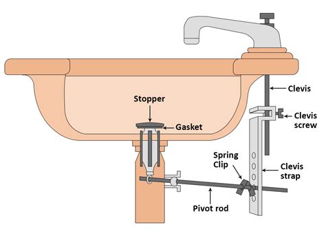 Adjust Bathroom Sink Pop Up Drain Assembly Diagram - Artcomcrea