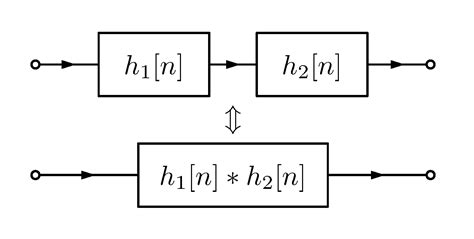 Mathematical properties of convolution | WolfSound