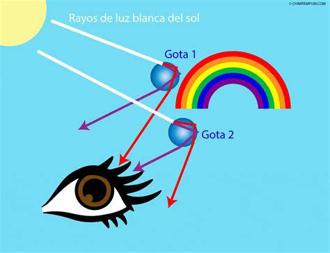 Conceptos B Sicos Para Entender El Arco Iris Chimpampum