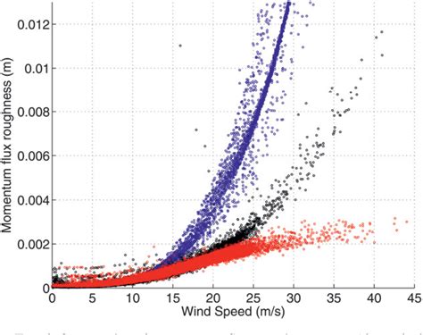 Figure 2 from Global Ocean Surface Wave Simulation Using a Coupled ...