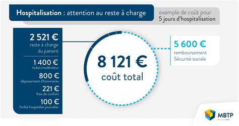 Une hospitalisation combien ça coûte Mutuelle MBTP