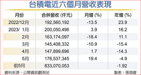 台積電5月營收 月增194％ 財經要聞 工商時報