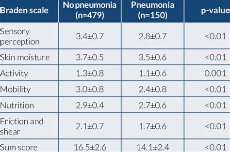 Braden Scale Scores For The Two Groups Mean±sd Download Scientific