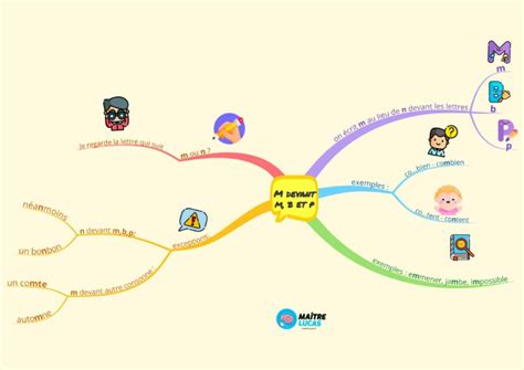 Carte mentale m devant m b p pour CE1 et CE2 Maître Lucas
