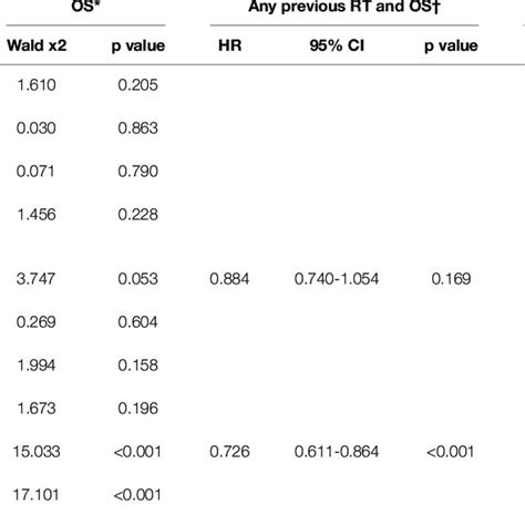 Predictors Associated With Overall Survival Os Download Scientific