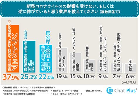 【it業界、実は廃業も多かった】新型コロナウイルスで倒産・廃業している業界と、使われた補助金を徹底調査！プラスの影響を受けているit業界は、実