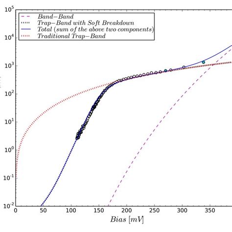 Dark Current Vs Bias At A Temperature Of K For An Inoperable Pixel