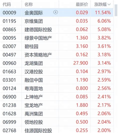 银行贷款”支持“上海楼市恢复 港股房企集体走高！ 展会新闻