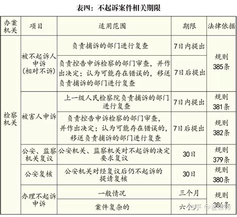 刑事案件办案期限一览表（2021总结版） 知乎