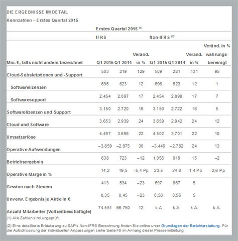 SAP Kennzahlen Erstes Quartal 2015 SAP Business One BLOG