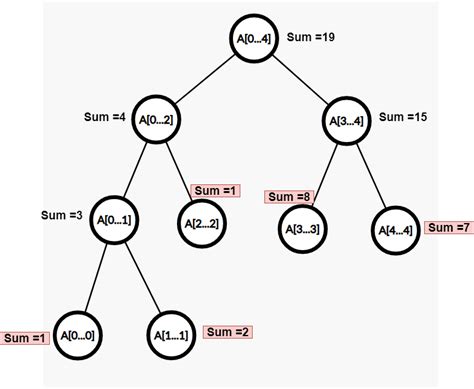 segment tree - Coding Ninjas