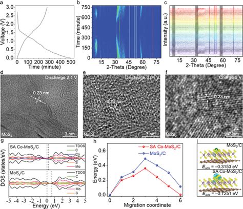 The Sodium Storage Mechanism Of SA CoMoS2 C And MoS2 C A