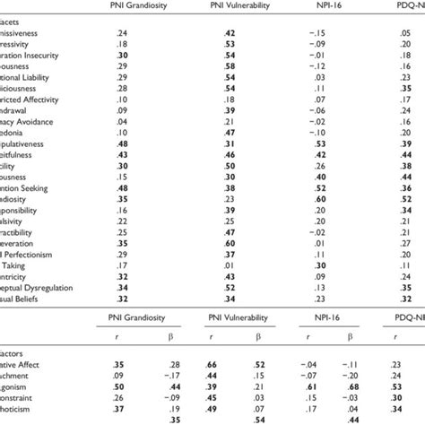 Hypersensitive Narcissism Scale Hsns Narcissistic Personality Download Scientific Diagram