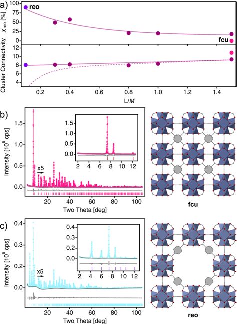 Rietveld Refinement And Relative Fraction Of Reo Domains In Defective