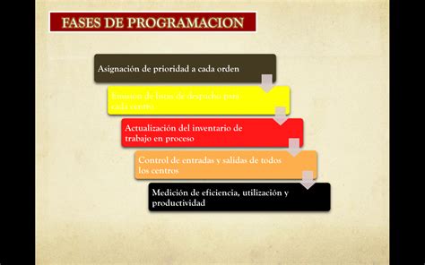 Portafolio Del Equipo Planificacion Programaci N A Corto Plazo