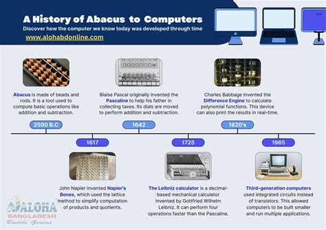 A History Of Abacus To Computers Ppt