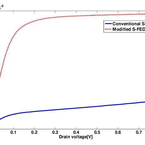 Drain Current Versus Drain Voltage Of Conventional And Modified S Feds Download Scientific