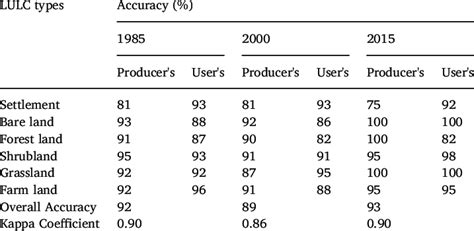 Accuracy Assessment Of Classified Images Download Table