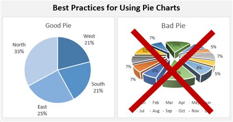 When Would A Pie Chart Be An Effective Visualization Capa Learning