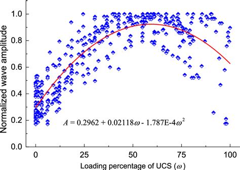 Change Of Normalized Wave Amplitude With Compressive Loading Percentage