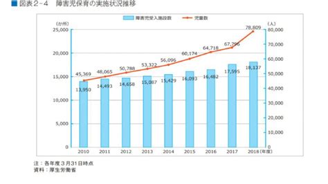 【政策資料集】障害児保育の実施状況推移 石田まさひろ政策研究会