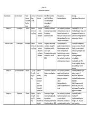 Anti Anxiety Med List Docx NUR 350 Medication Notebook Classification