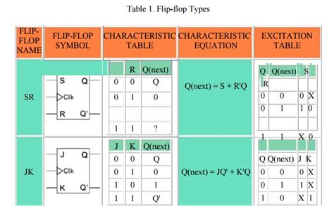 Types Of Flip Flop Behaviour