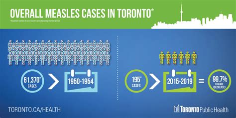 Toronto Public Health On Twitter This Week Is National Immunization