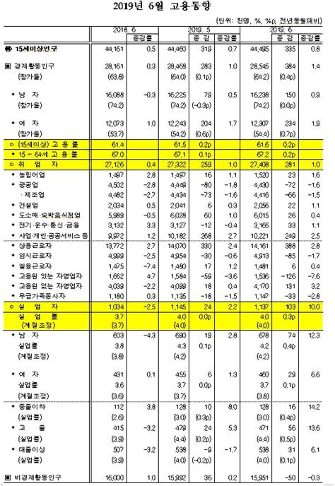 취업자 증가폭 3개월째 확대6월 취업자 28만 1천명 늘어 2018년 1월 이후 가장 큰폭 1보