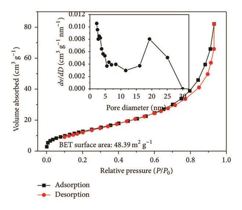 Xrd Pattern And Nitrogen Adsorptiondesorption Isotherm Of Sno2