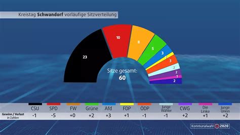 Kommunalwahl 2020 Ergebnisse Im Landkreis Schwandorf Oberpfalz TV