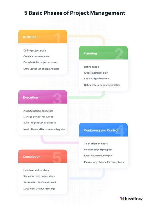 5 Phases of Project Management Process - A Complete Breakdown