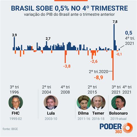 Pib Do Brasil Sobe 4 6 Em 2021 Diz Ibge