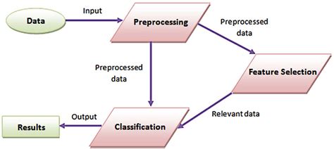 Figure 1 From A Consistency Based Feature Selection Method Allied With