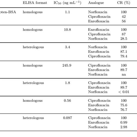 Sensitivity And Specificity Comparison Of Elisa For Cpfx Developed In